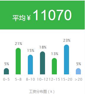 大数据工资分布图.jpeg