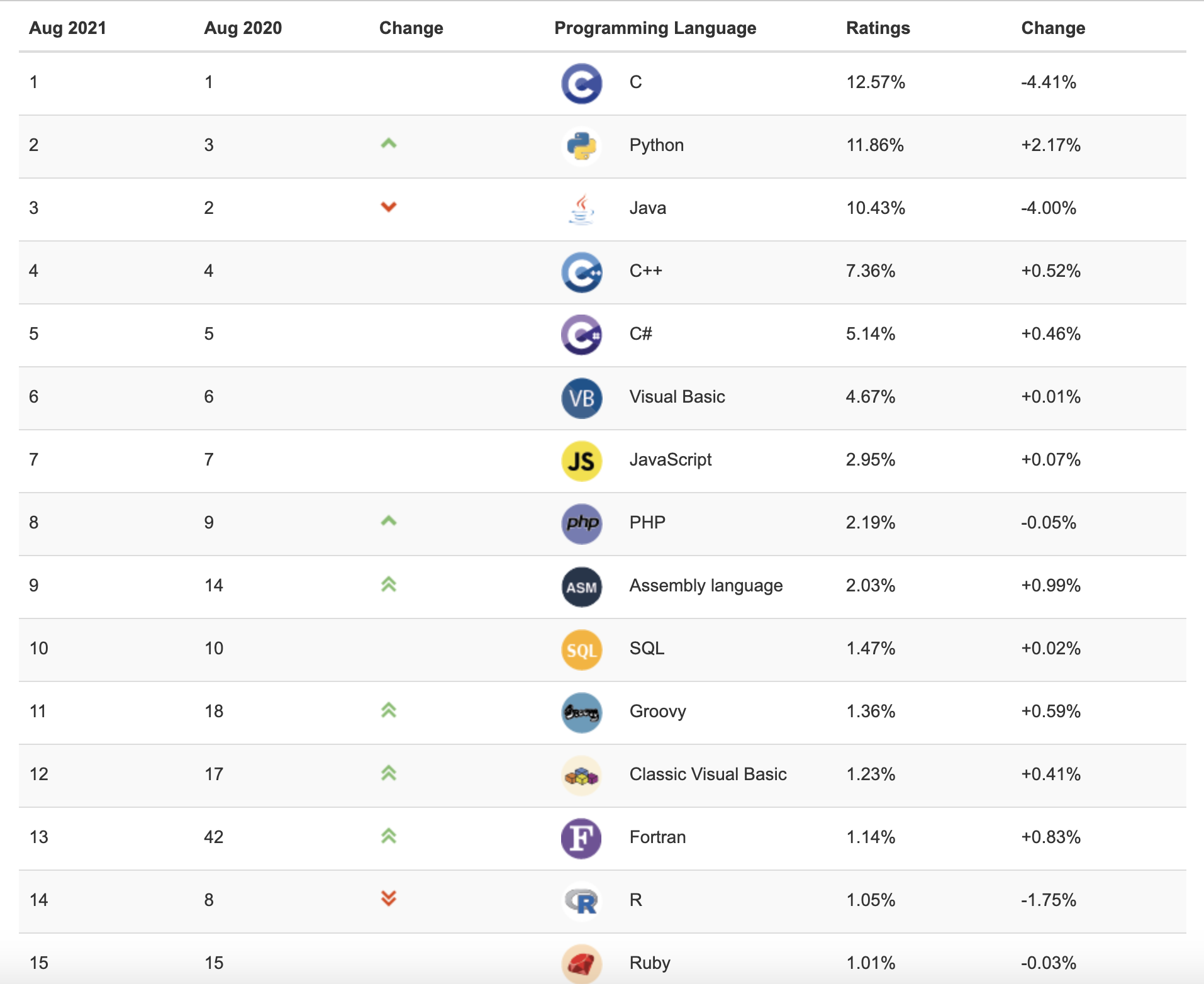 2021-08 TIOBE 编程语言排行